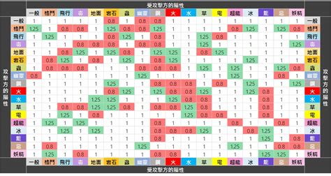 寶可夢 火屬性|屬性相剋表